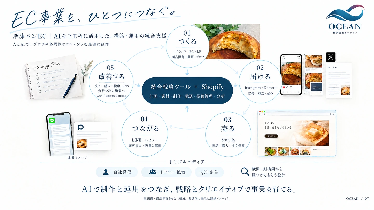 統合戦略ツールとShopifyを中心に、制作、集客、購入、LINEでの継続接点、分析改善をつなぐ全体図。詳細は以下の本文で説明しています。