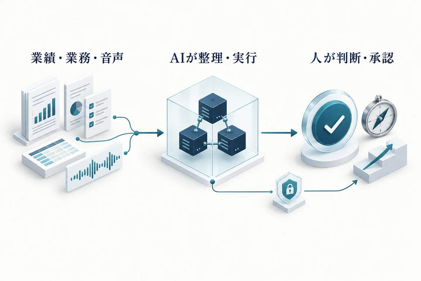 AIエージェント・データ活用の支援の流れ