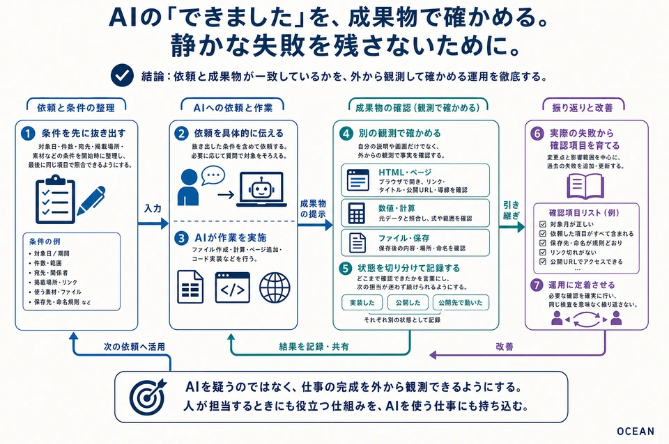 図解：AIの「できました」を、成果物で確かめる。静かな失敗を残さないために。 本文で説明する役割と手順の関係。