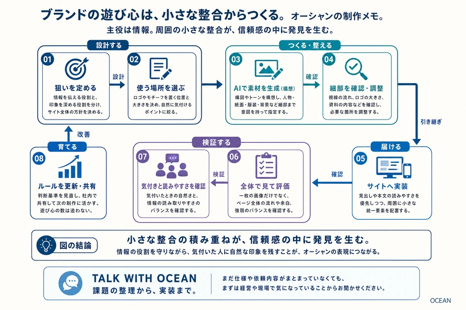 図解：ブランドの遊び心は、小さな整合からつくる。オーシャンの制作メモ。 本文で説明する役割と手順の関係。