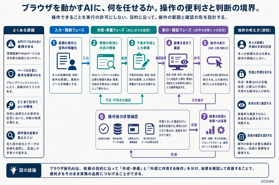 図解：ブラウザを動かすAIに、何を任せるか。操作の便利さと判断の境界。 本文で説明する役割と手順の関係。