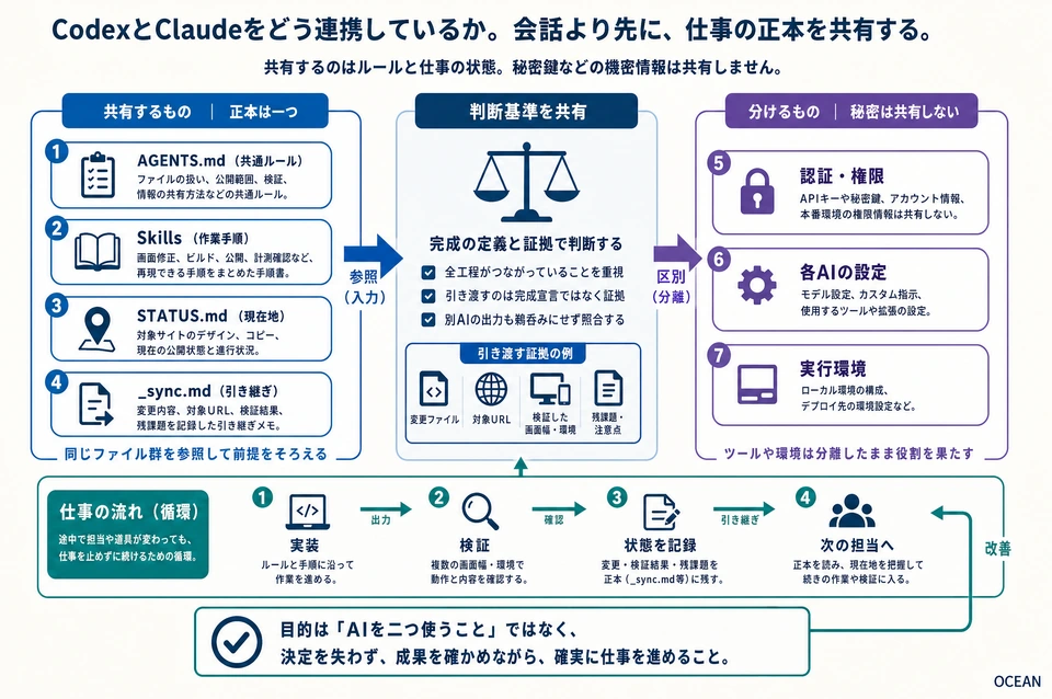 図解:CodexとClaudeをどう連携しているか。会話より先に、仕事の正本を共有する。 本文で説明する役割と手順の関係。