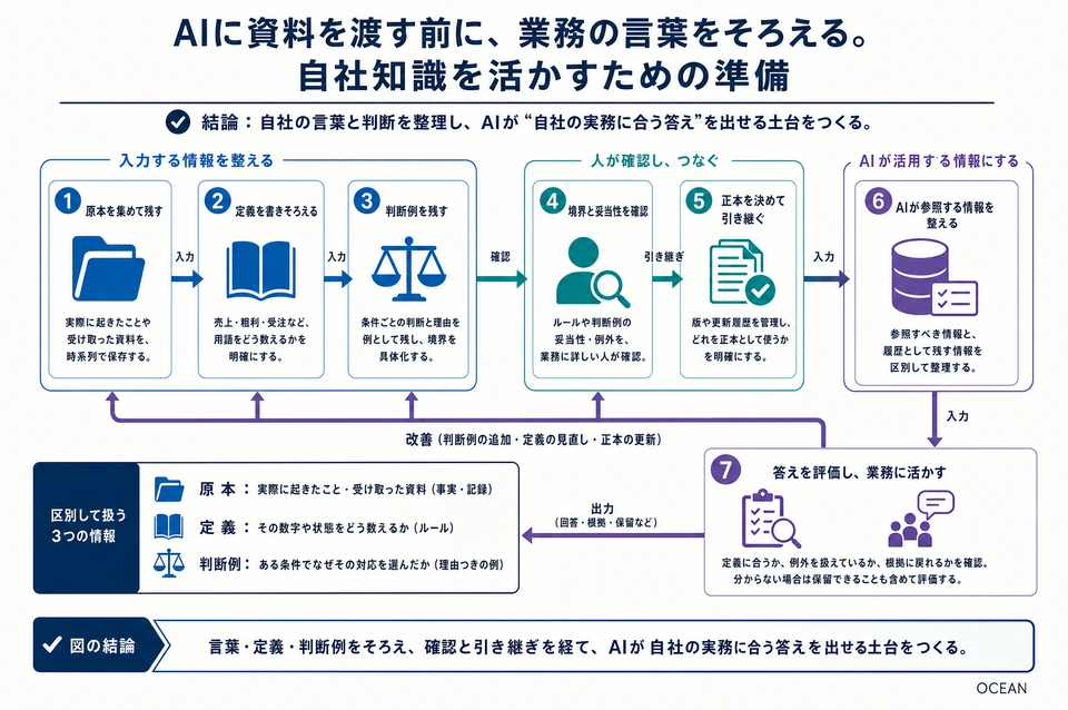 図解:AIに資料を渡す前に、業務の言葉をそろえる。自社知識を活かすための準備。 本文で説明する役割と手順の関係。