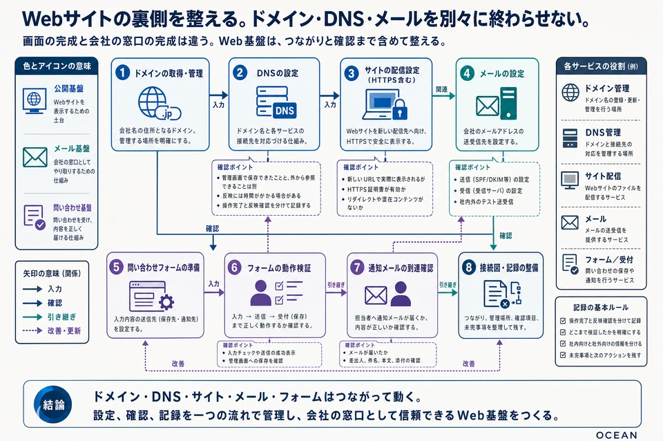 図解：Webサイトの裏側を整える。ドメイン・DNS・メールを別々に終わらせない。 本文で説明する役割と手順の関係。