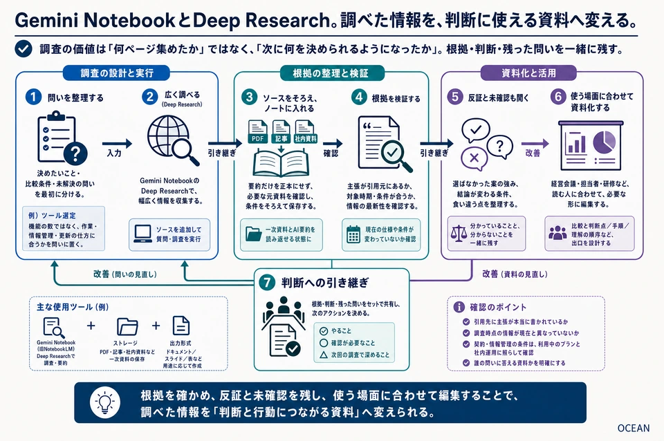 図解：Gemini NotebookとDeep Research。調べた情報を、判断に使える資料へ変える。 本文で説明する役割と手順の関係。