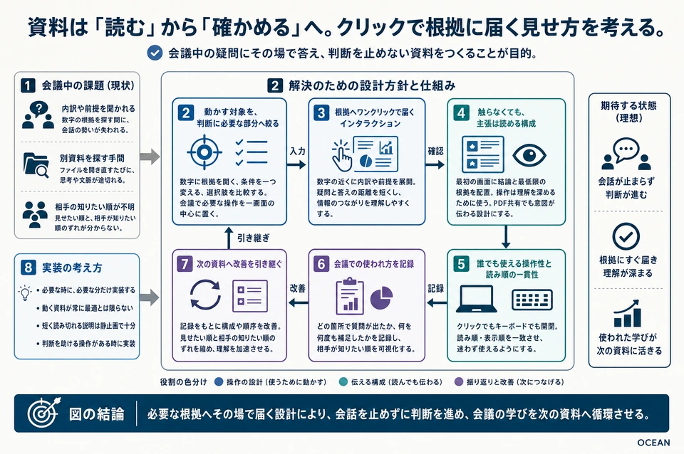 図解:資料は「読む」から「確かめる」へ。クリックで根拠に届く見せ方を考える。 本文で説明する役割と手順の関係。