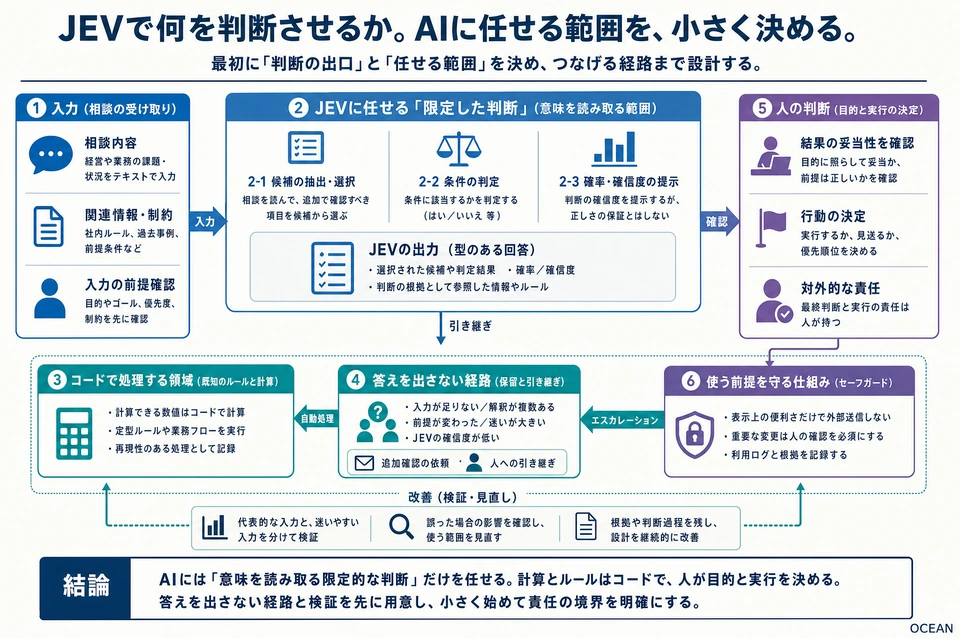 図解：JEVで何を判断させるか。AIに任せる範囲を、小さく決める。 本文で説明する役割と手順の関係。