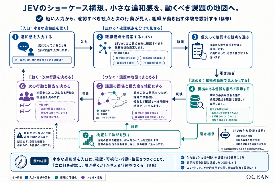 図解：JEVのショーケース構想。小さな違和感を、動くべき課題の地図へ。 本文で説明する役割と手順の関係。