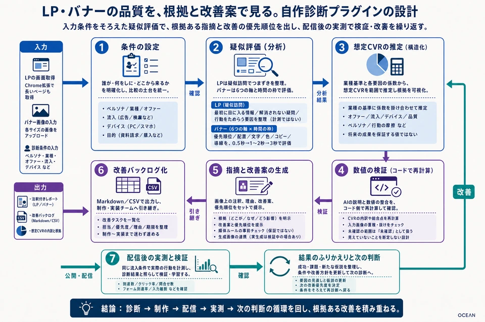 図解:LP・バナーの品質を、根拠と改善案で見る。自作診断プラグインの設計。 本文で説明する役割と手順の関係。
