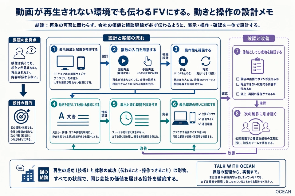 図解：動画が再生されない環境でも伝わるFVにする。動きと操作の設計メモ。 本文で説明する役割と手順の関係。