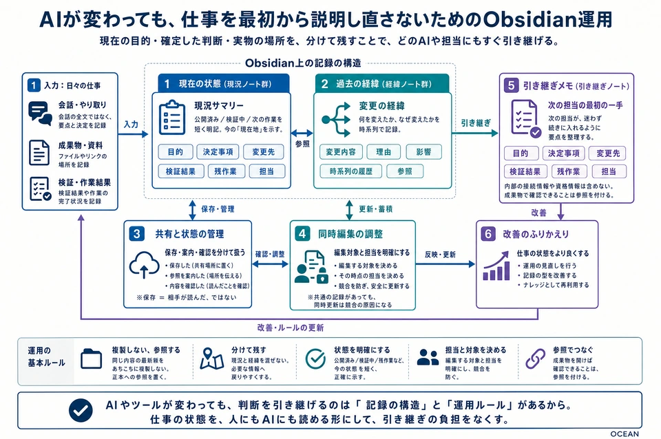 図解：AIが変わっても、仕事を最初から説明し直さないためのObsidian運用。 本文で説明する役割と手順の関係。