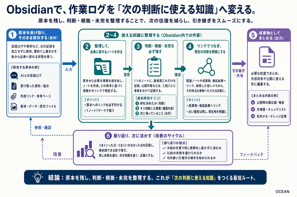図解：Obsidianで、作業ログを「次の判断に使える知識」へ変える。 本文で説明する役割と手順の関係。