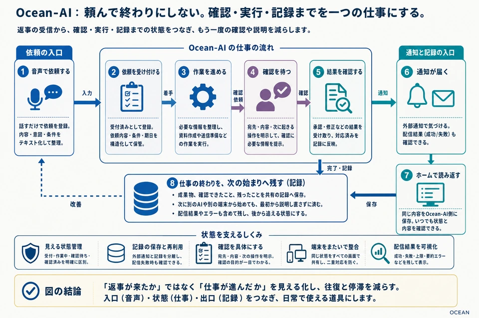 図解：Ocean-AI：頼んで終わりにしない。確認・実行・記録までを一つの仕事にする。 本文で説明する役割と手順の関係。