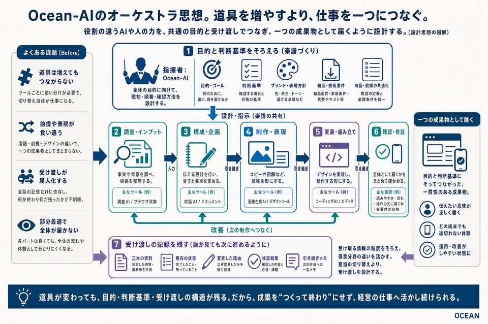 図解：Ocean-AIのオーケストラ思想。道具を増やすより、仕事を一つにつなぐ。 本文で説明する役割と手順の関係。