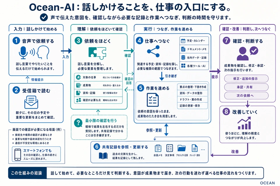 図解：Ocean-AI：話しかけることを、仕事の入口にする。 本文で説明する役割と手順の関係。