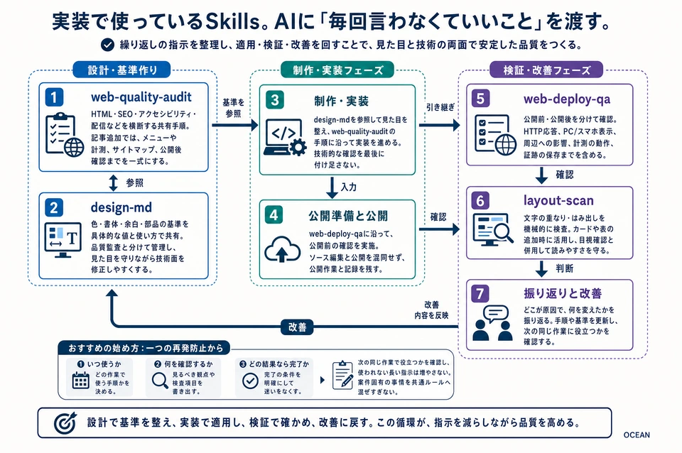 図解:実装で使っているSkills。AIに「毎回言わなくていいこと」を渡す。 本文で説明する役割と手順の関係。