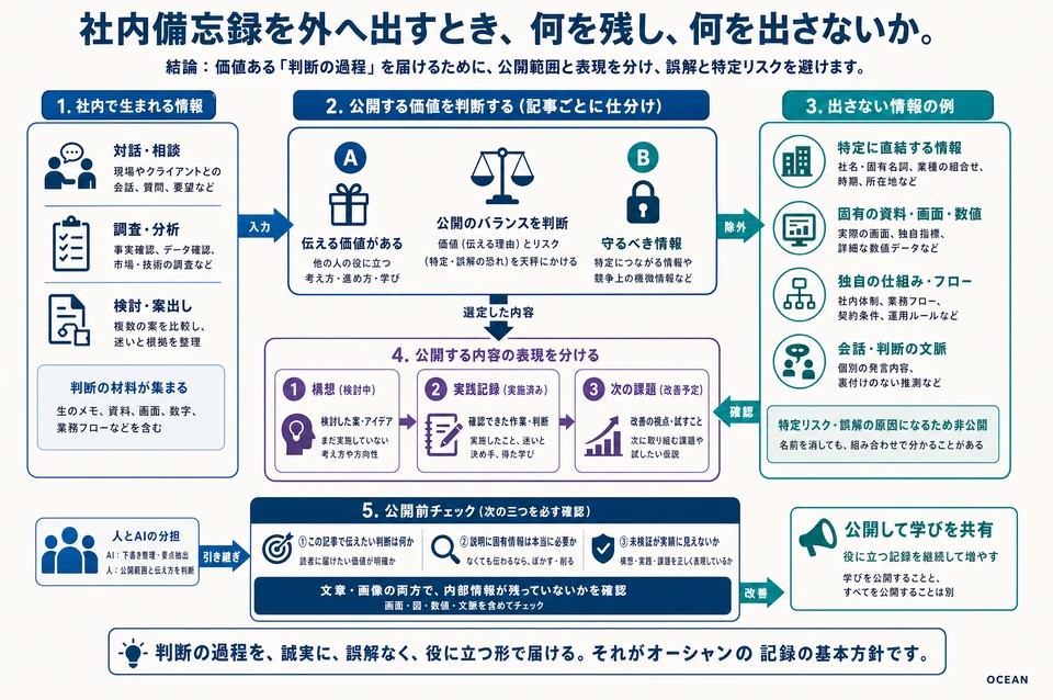 図解：社内備忘録を外へ出すとき、何を残し、何を出さないか。 本文で説明する役割と手順の関係。