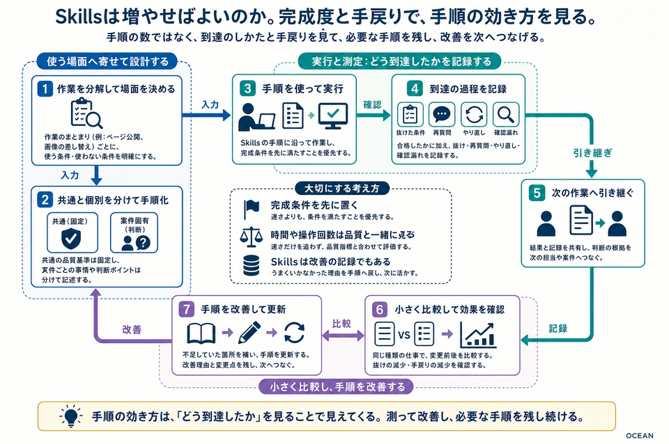 図解：Skillsは増やせばよいのか。完成度と手戻りで、手順の効き方を見る。 本文で説明する役割と手順の関係。