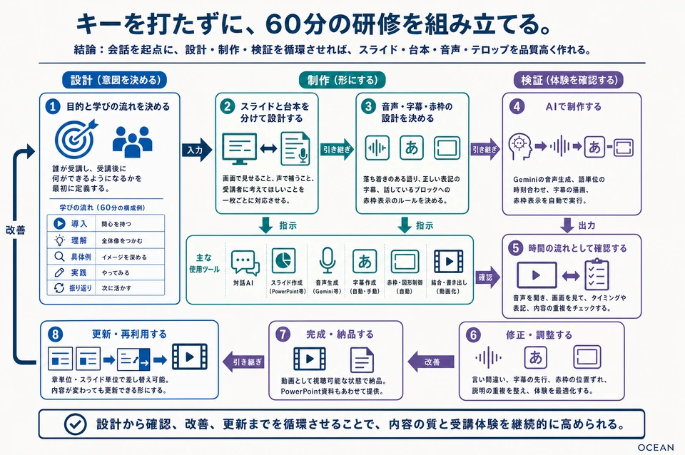 図解：キーを打たずに、60分の研修を組み立てる。スライド・台本・音声・テロップの制作。 本文で説明する役割と手順の関係。