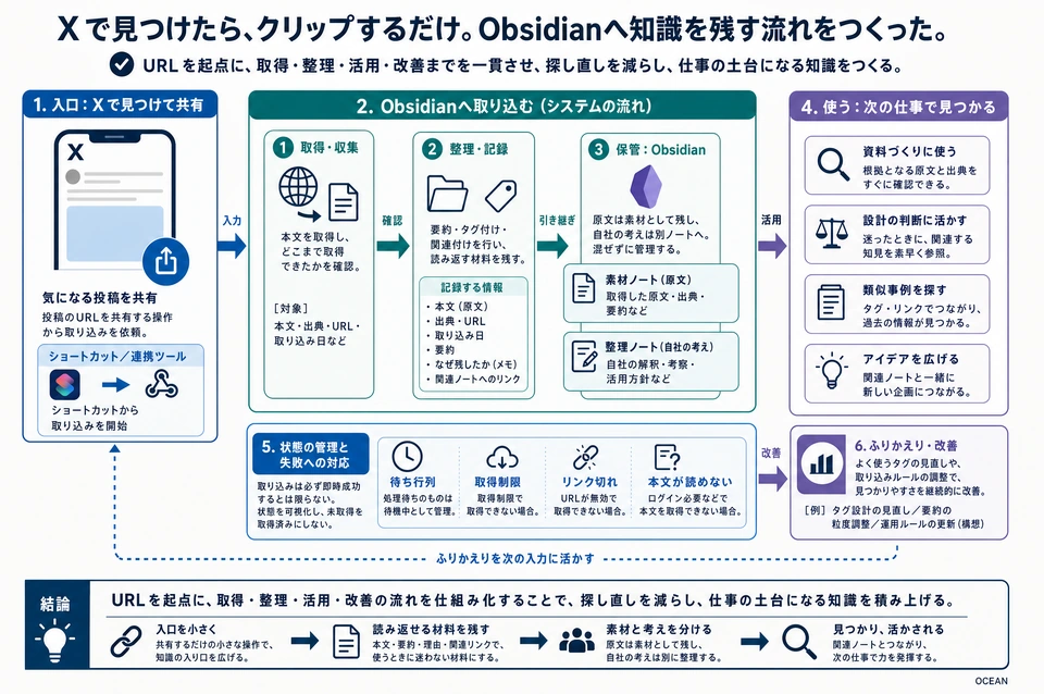 図解：Xで見つけたら、クリップするだけ。Obsidianへ知識を残す流れをつくった。 本文で説明する役割と手順の関係。
